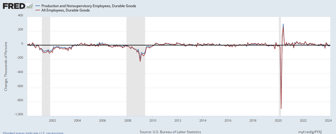 Month to Month Durable Goods Employment 