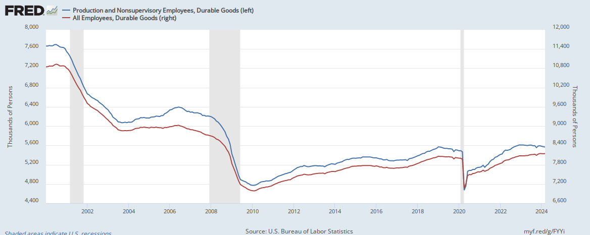 Durable Goods Employment