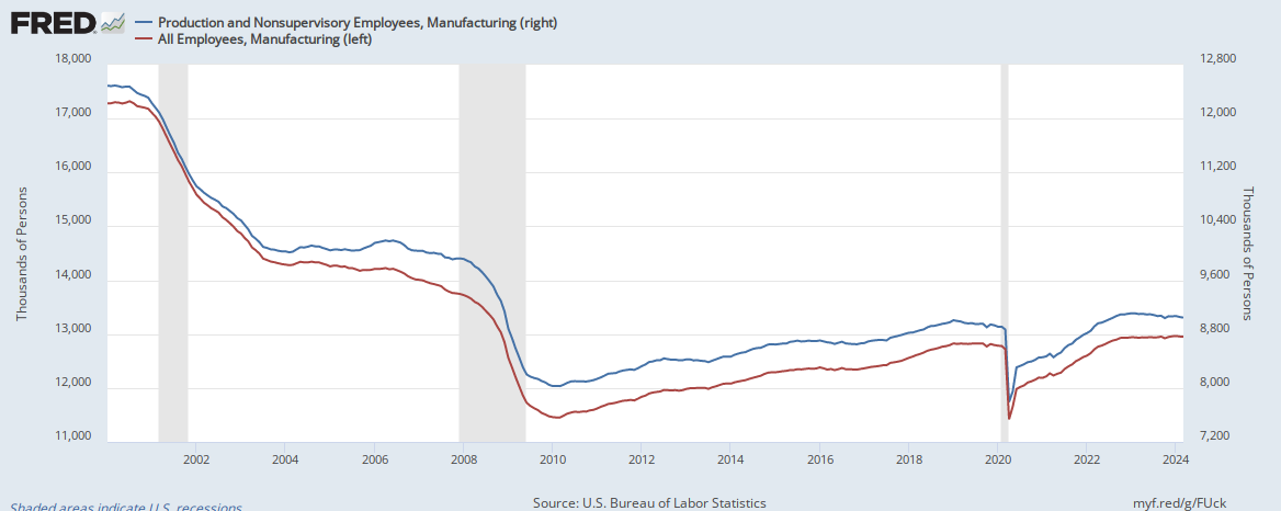  Manufacturing Employment